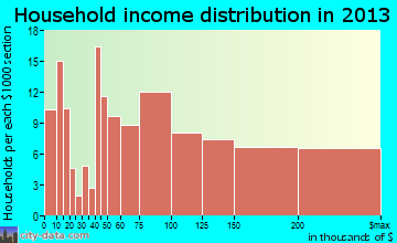 Santa Ynez household income distribution