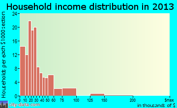Hughes Springs household income distribution