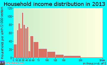 Humble household income distribution
