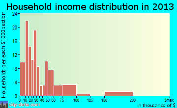 Huntington, TX household income
