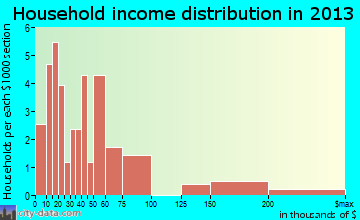Huxley, TX household income
