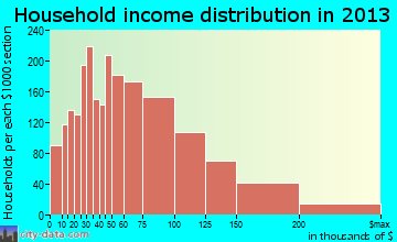 Santee household income distribution