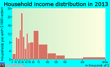 Idalou household income distribution