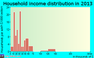 Indian Hills, TX household income
