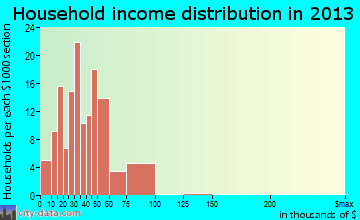 Ingram household income distribution