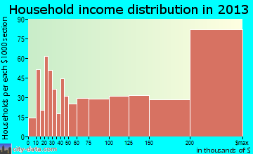 Saratoga household income distribution