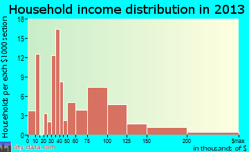 Inez household income distribution
