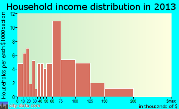 Iowa Colony household income distribution