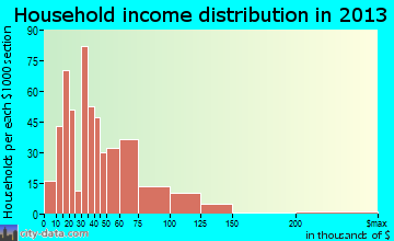 Iowa Park household income distribution