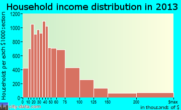 Irving household income distribution