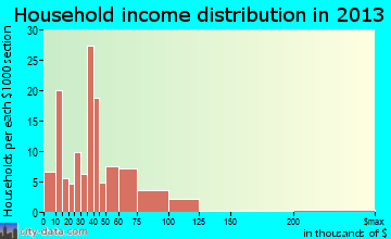 Italy household income distribution