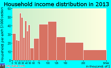 Scotts Valley household income distribution