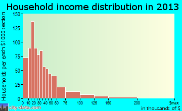 Jacksonville household income distribution