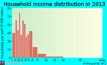 Jacinto City household income distribution