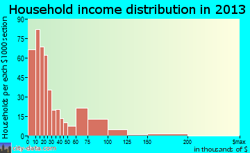 Jasper household income distribution