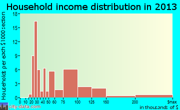 Jamaica Beach household income distribution