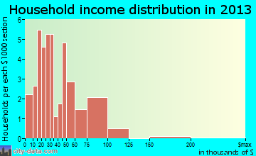 Jayton household income distribution
