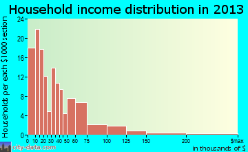 Jefferson household income distribution