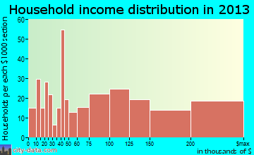 Sausalito household income distribution