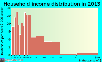 Joshua household income distribution