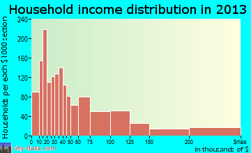 Seal Beach household income distribution