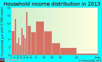 Justin household income distribution