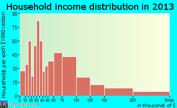 Katy household income distribution
