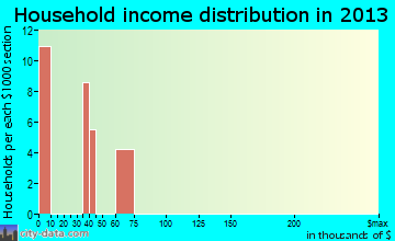 K-Bar Ranch household income distribution