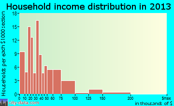 Kempner household income distribution