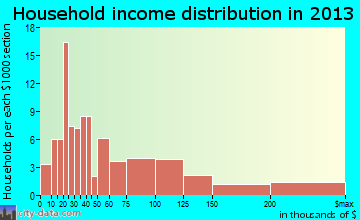 Kemah household income distribution