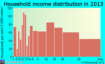 Keller household income distribution