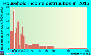 Kenedy, TX household income