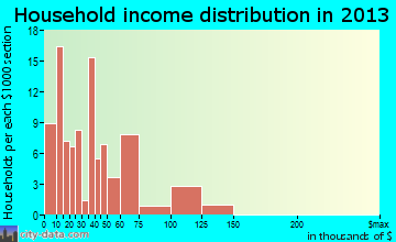 Kemp household income distribution