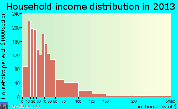 Kerrville household income distribution