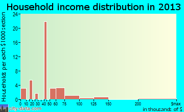 Kingsbury household income distribution