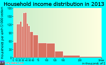 Seaside household income distribution