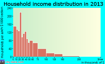 Kingsville household income distribution