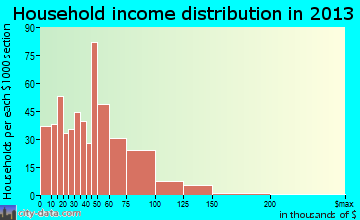 Kirby household income distribution