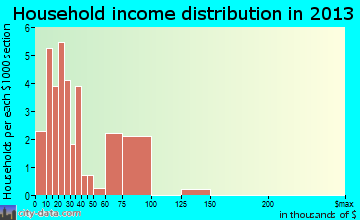 Knippa household income distribution