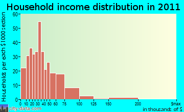 Sedco Hills household income distribution