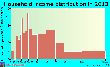 Krugerville household income distribution