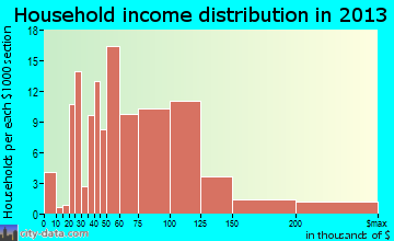 Krum household income distribution