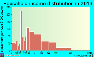 Kyle household income distribution
