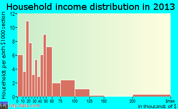 LaCoste household income distribution