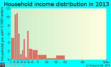 Ladonia household income distribution