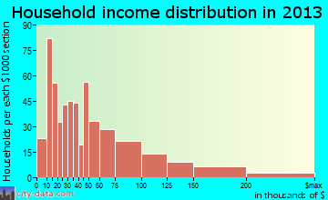 Sebastopol household income distribution