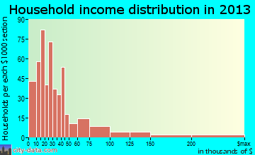 La Feria household income distribution