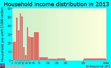 La Grange household income distribution
