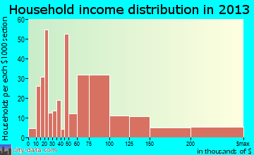 Lago Vista household income distribution
