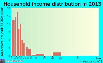 La Grulla household income distribution